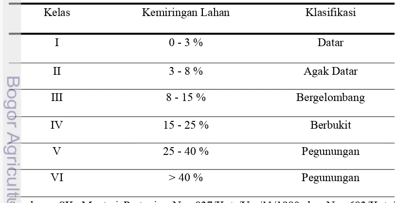 Tabel 2 Klasifikasi faktor kemiringan lahan