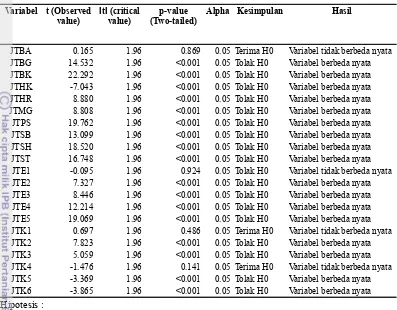 Tabel 6 Hasil uji T-student variabel lingkungan bottleneck habitat di Ketapang dan core habitat di Kalsel