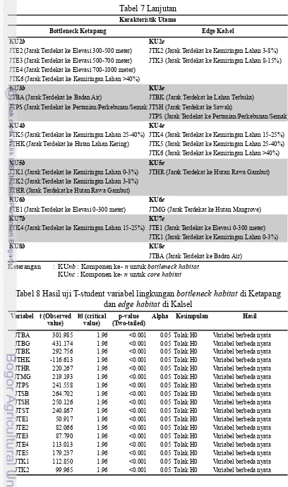 Tabel 8 Hasil uji T-student variabel lingkungan bottleneck habitat di Ketapang 