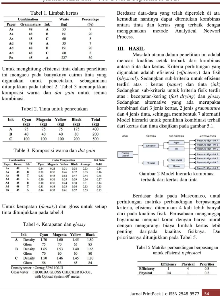 Tabel 2. Tinta untuk pencetakan 