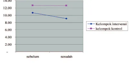 Tabel 1. Hasil Analisis Multivariat Regresi Logistik antara Kelompok dan Pendidikan dengan Kejadian Postpartum Blues postest