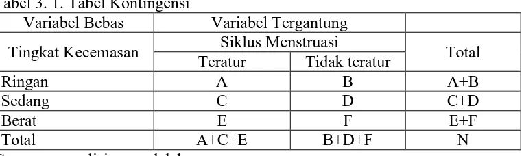 Tabel 3. 1. Tabel Kontingensi  Variabel Bebas 