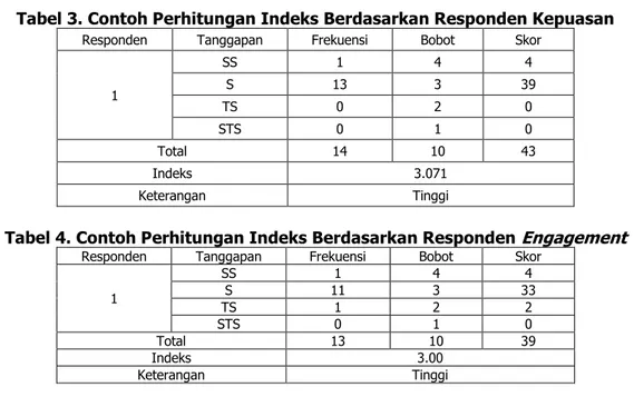 Tabel 4. Contoh Perhitungan Indeks Berdasarkan Responden  Engagement