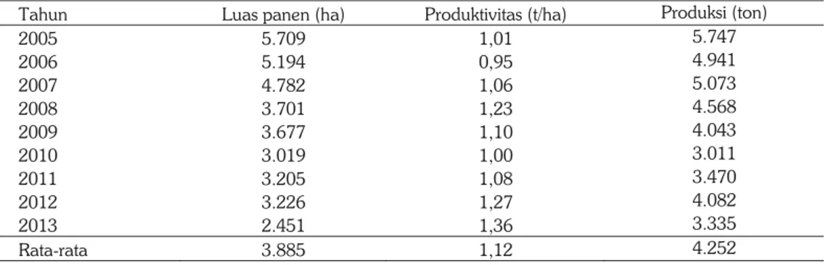 Tabel 1. Luas panen, produksi dan produktivitas kacang tanah di Kabupaten Bantul tahun 2005– 2013