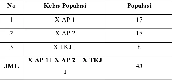 Tabel Populasi Kelas X AP dan TKJ di SMK Plus Darussurrur Kota Cimahi 