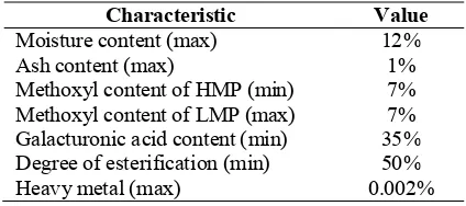Table 3. Quality specification of commercial pectin (FDA of Thailand 1996)  