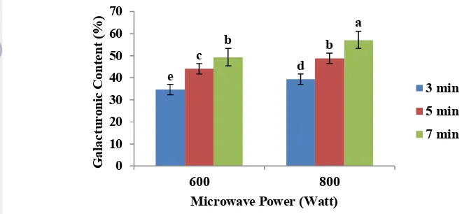 Figure 14 showed that the galacturonic content would increase when microwave power and 