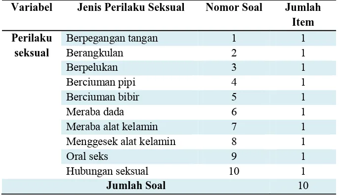 Tabel Kisi-Kisi Pernyataan Kuesioner Perilaku Seksual 