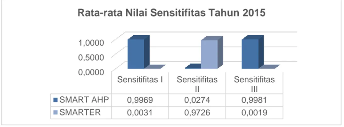 Gambar 7. Rata-rata Nilai Sensitifitas Tahun 2011-2015 