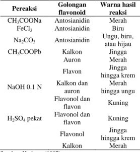 Tabel 1 Uji kualitatif golongan flavonoid 