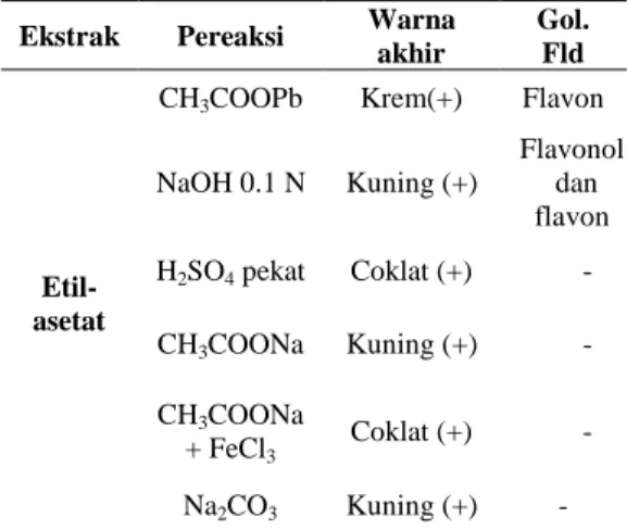 Tabel 3  Uji golongan flavonoid ekstrak  etanol 70% 