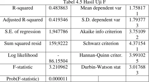 Tabel 4.5 Hasil Uji F 