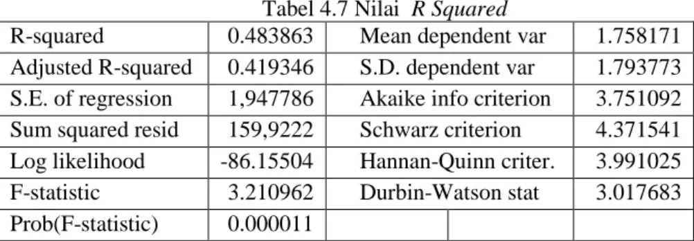 Tabel 4.7 Nilai  R Squared 