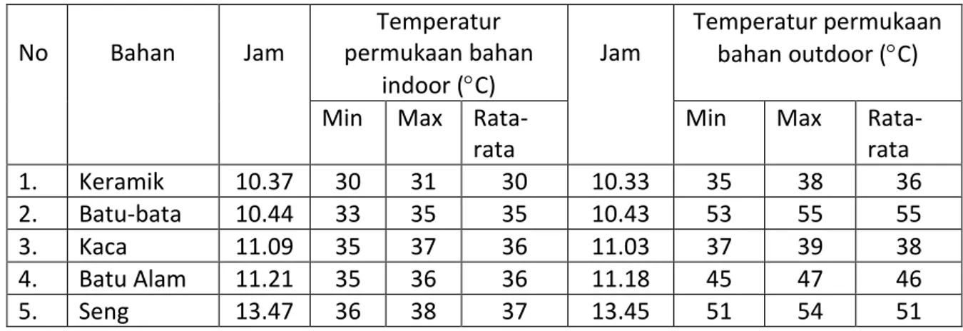 Tabel 2. Data temperatur permukaan bahan 