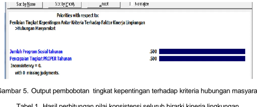 Gambar 5. Output pembobotan  tingkat kepentingan terhadap kriteria hubungan masyarakat  Tabel 1