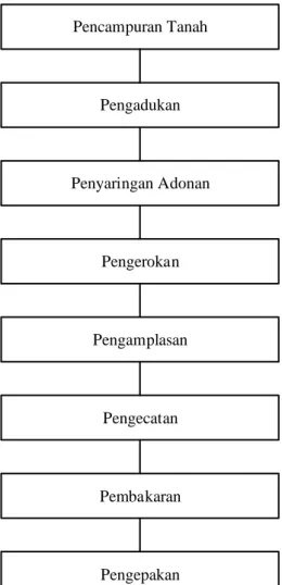 Gambar 2.4. Blok Diagram Pembuatan Kloset Jongkok 