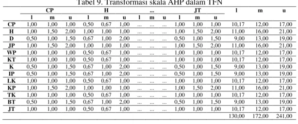Tabel 9. Transformasi skala AHP dalam TFN 