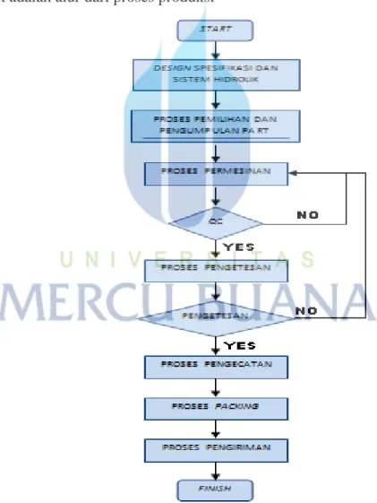 Gambar 4.1 Flow chart proses produksi 