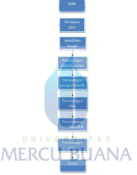 Gambar 4.5 Flow chart proses produksi 