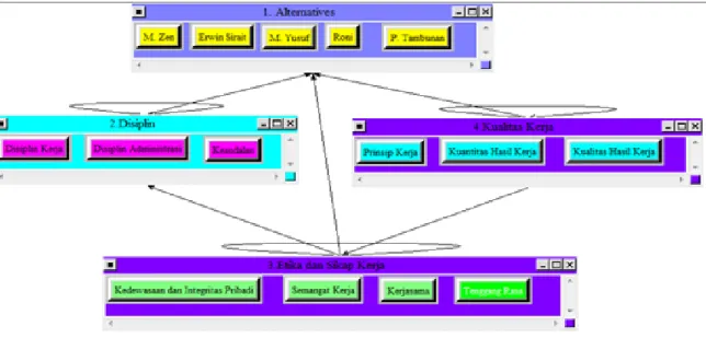 Gambar 1. Pembuatan node-node sub kriteria dan alternative dengan Super Decision  Nama Node  -1  -2  -3  -4  -5  -6  -7  -8  -9  -10  -11  -12  -13  -14  -15  M