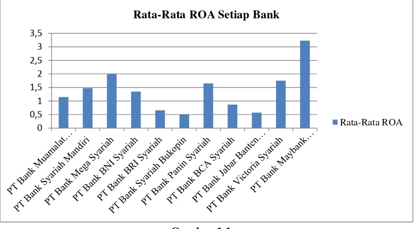 Gambar 1.1 Diagram Rata-Rata ROA 