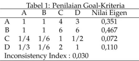 Tabel 1: Penilaian Goal-Kriteria