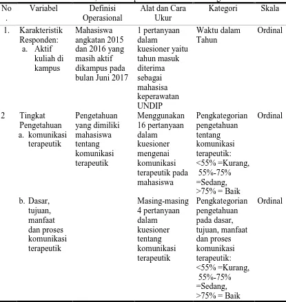 Tabel 3.1 Variabel Penelitian, Definisi Operasional dan Skala Pengukuran 