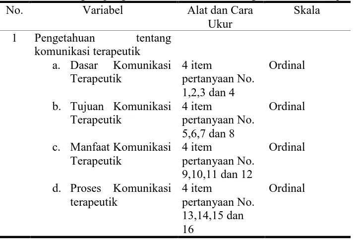 Tabel 3.2 Kuesioner tingkat pengetahuan mahasiswa tentang komunikasi terapeutik : 