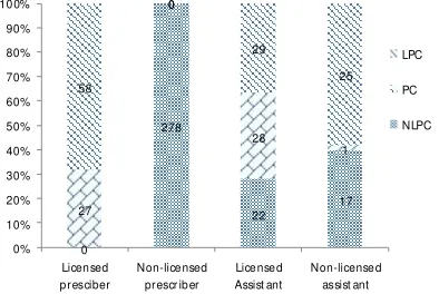Fig 2: Number of health care workers across 