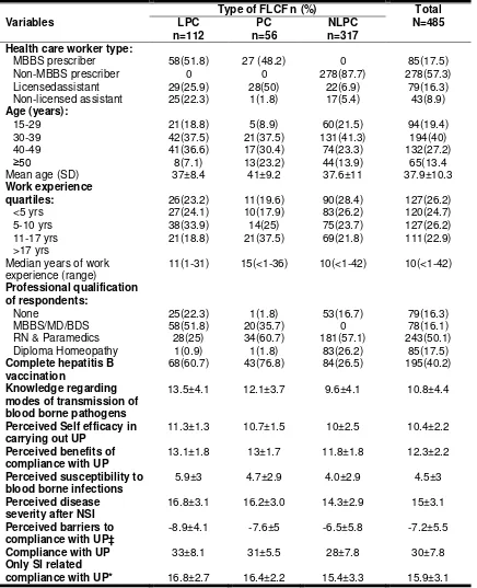 Table 1: Descriptive characteristics of health care workers working at first level care facilities in rural Swabi of Khyber Pukhtonkhwa, Pakistan (N=485) 