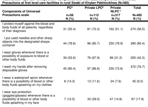 Table 2. Self-reported “always/often” compliance with individual components of Universal 