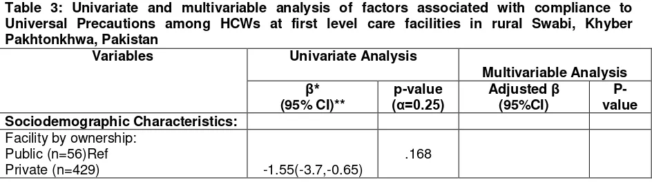 Table 3: Univariate and multivariable analysis of factors associated with compliance to 