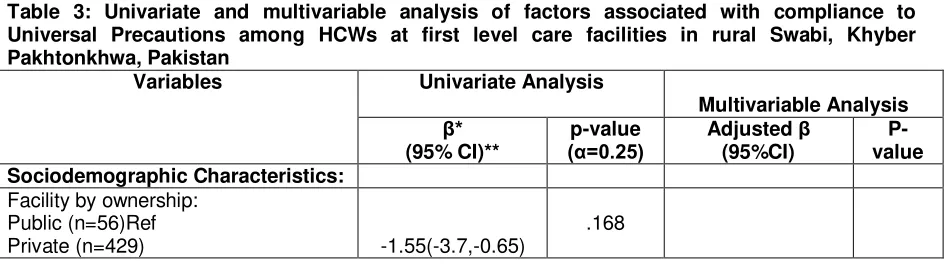 Table 3: Univariate and multivariable analysis of factors associated with compliance to 