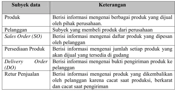 Tabel 3.1 Tabel Subyek data 