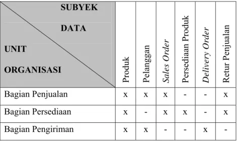 Tabel 3.4 Matriks Unit Organisasi vs Subyek Data 