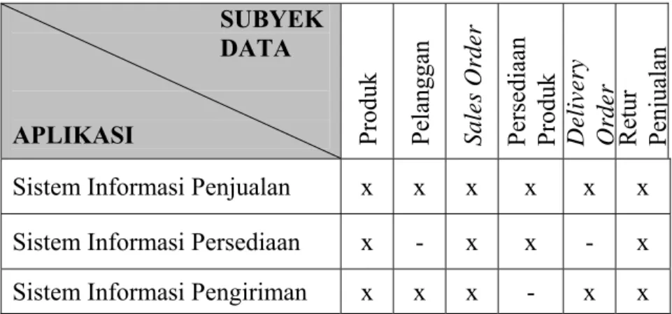 Tabel 3.8 Matriks Subyek Data vs Aplikasi 
