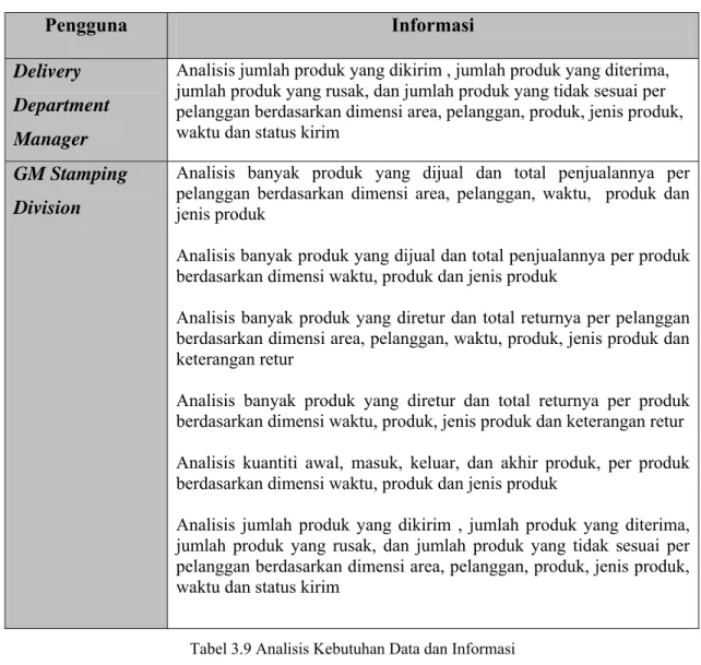 Tabel 3.9 Analisis Kebutuhan Data dan Informasi 