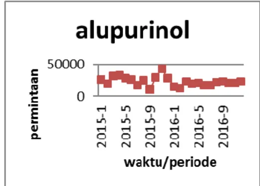 Gambar  4.1  menunjukkan  grafik  permintaan  obat  alupurinol  periode   01-2013  s/d  24-2014