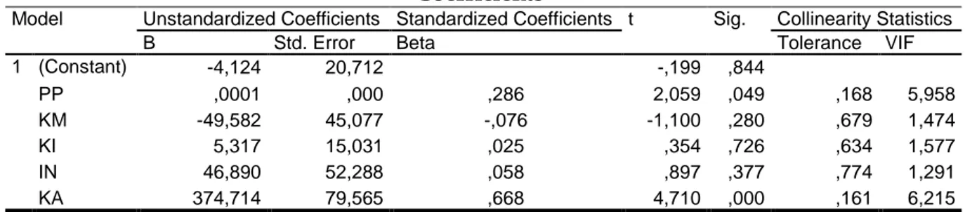 Tabel 4  Hasil Analisis Uji t  Coefficients a
