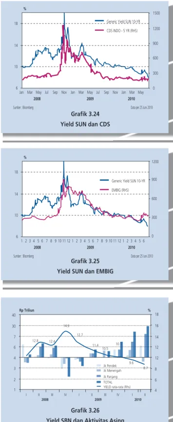 Grafik 3.24  Yield SUN dan CDS
