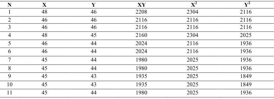 Tabel 2Nilai Korelasi Antara Variabel X dan Variabel Y
