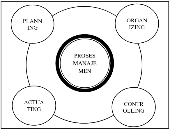 Gambar 1.1 Proses Manajemen 