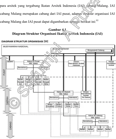 Gambar 4.1 Diagram Struktur Organisasi Ikatan Arsitek Indonesia (IAI) 