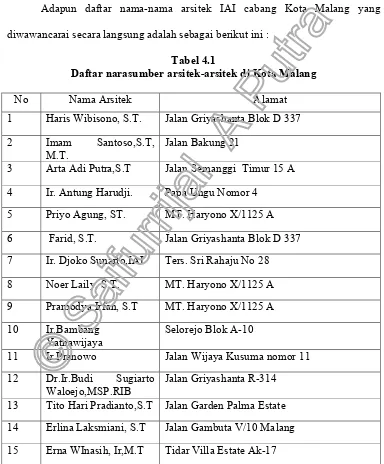 Tabel 4.1 Daftar narasumber arsitek-arsitek di Kota Malang 