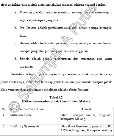 Tabel 4.2 Daftar narasumber pihak klien di Kota Malang 