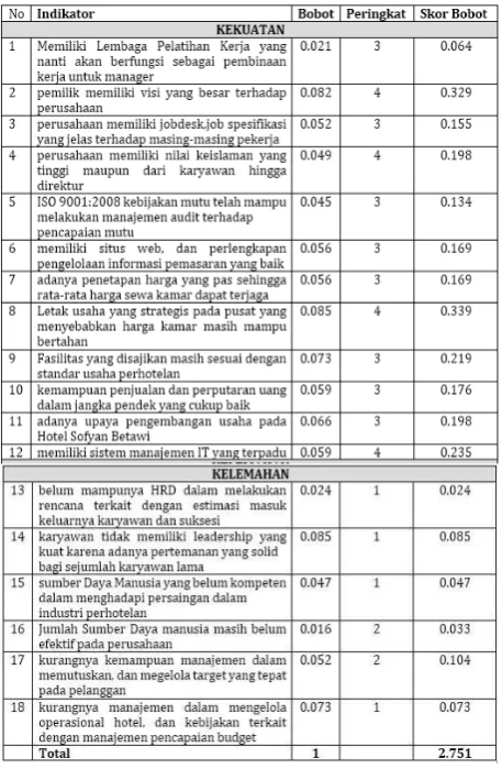 Tabel 9 :  Matriks IFE Hotel Sofyan Hotels Betawi 