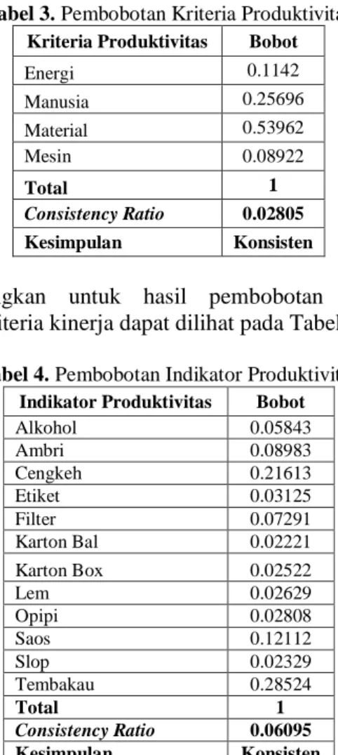 Tabel 3. Pembobotan Kriteria Produktivitas  Kriteria Produktivitas  Bobot 