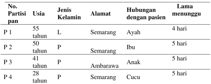 Tabel 1. Karakteristik partisipan 