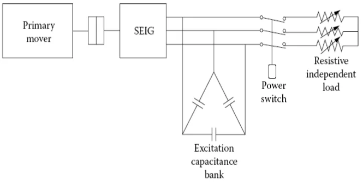 Gambar 3.1. Prinsip kerja generator induksi penguatan sendiri 