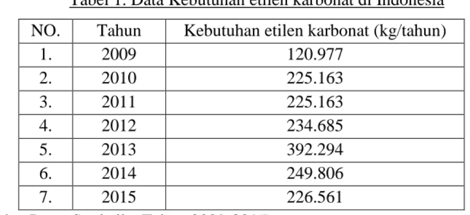 Tabel 1. Data Kebutuhan etilen karbonat di Indonesia 